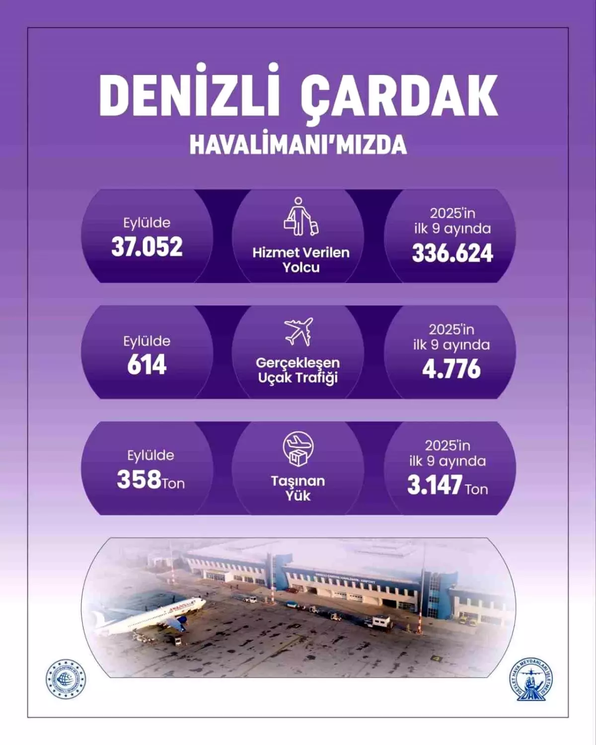 Denizli Çardak Havalimanı\'nda Rekor Yolcu Sayısı