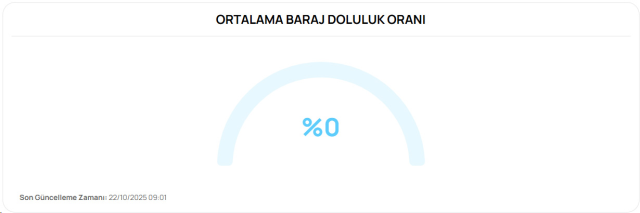 Barajlar sıfırı gördü! 12 saatlik su kesintileri 6 gün daha uzatıldı