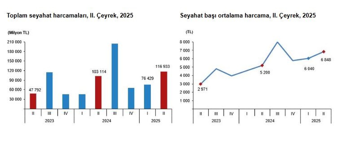 Yerli Turistlerin Seyahat Harcamaları Yüzde 13,4 Arttı