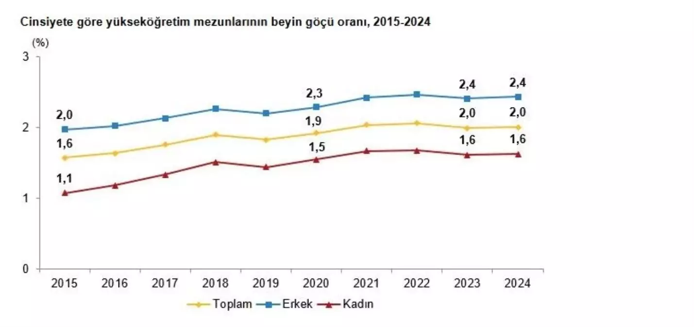 2024\'te Beyin Göçü Oranı Değişmedi