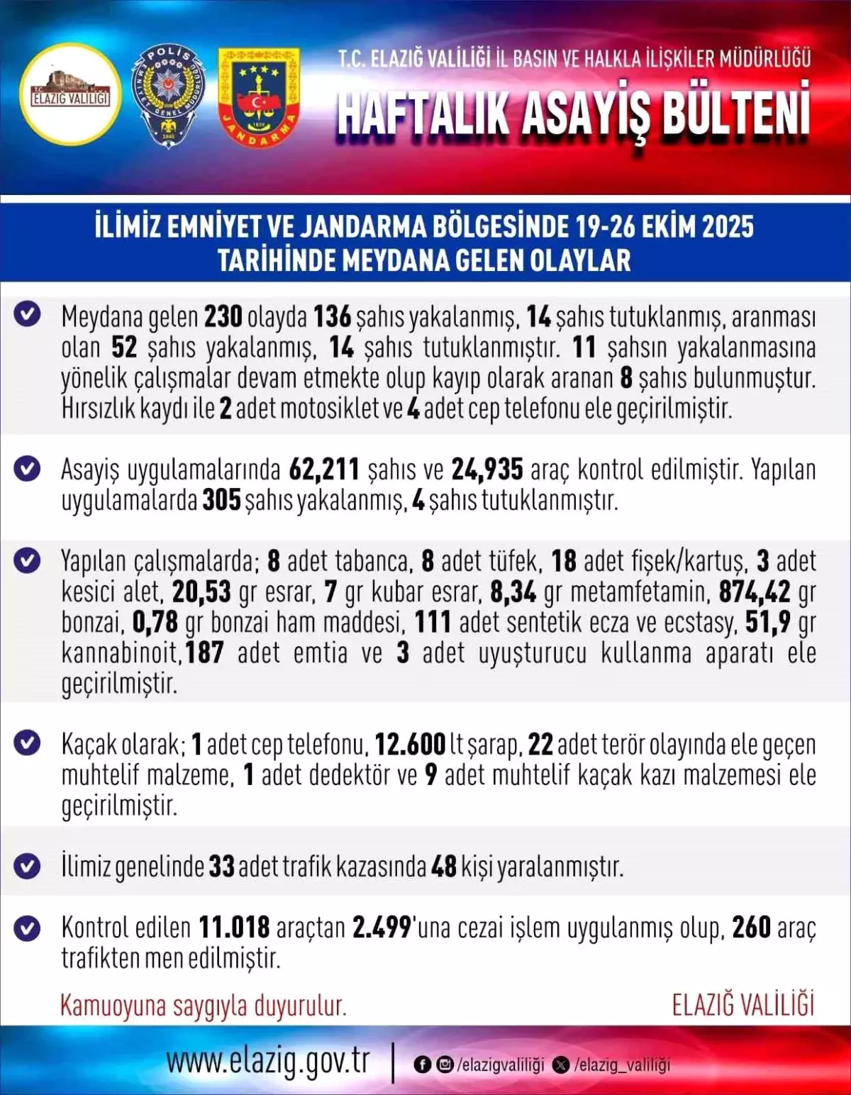Elazığ\'da 230 Asayiş Olayı: 136 Şüpheli Yakalandı