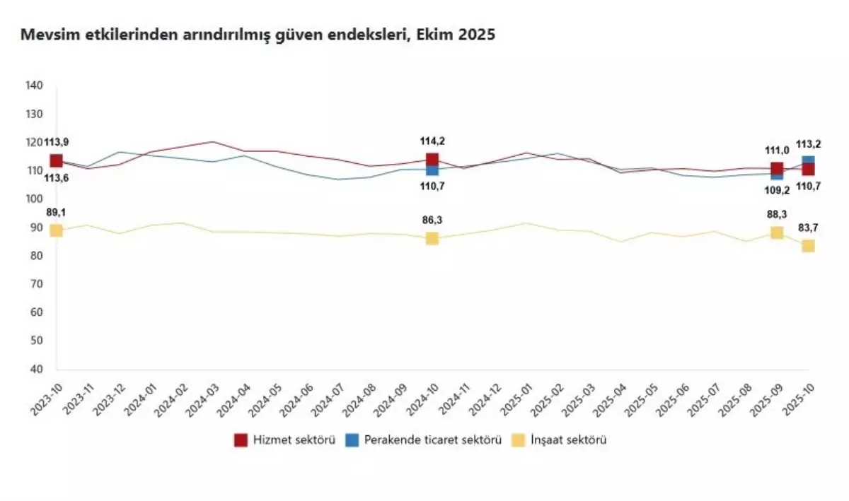 TÜİK Ekim Ayı Güven Endeksini Açıkladı