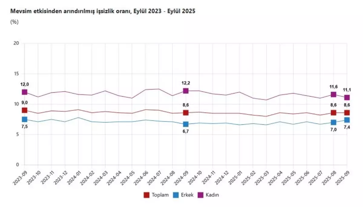 Eylül 2025 İşsizlik Oranı Değişmedi