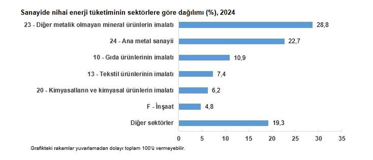 2024 Sanayi Enerji Tüketimi Açıklandı