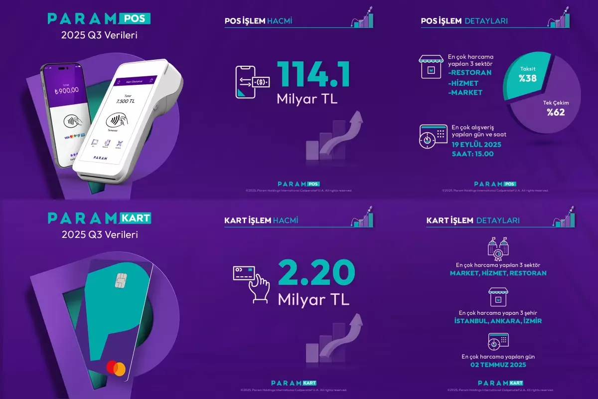 PARAM 2025 Üçüncü Çeyrek Sonuçlarını Açıkladı