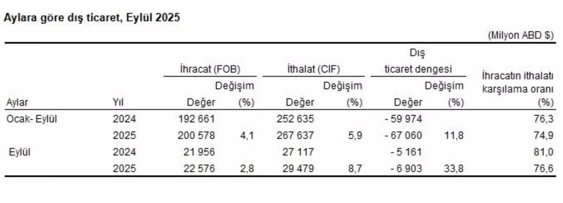 Eylül Dış Ticaret Raporu: İhracat ve İthalat Artışı