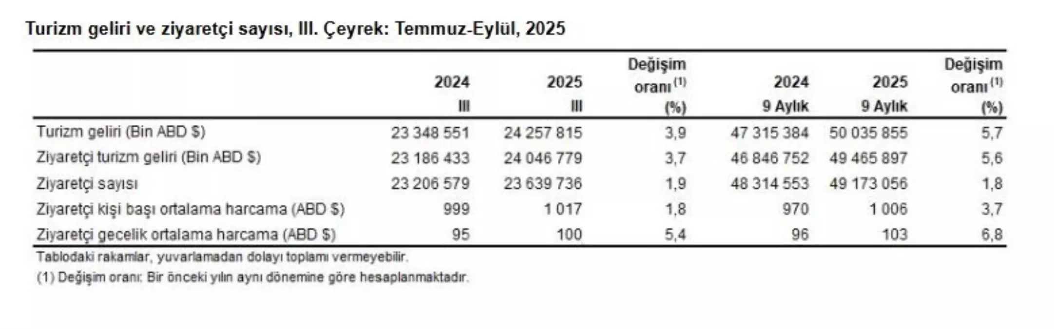 2025\'te Turizm Geliri %3,9 Arttı