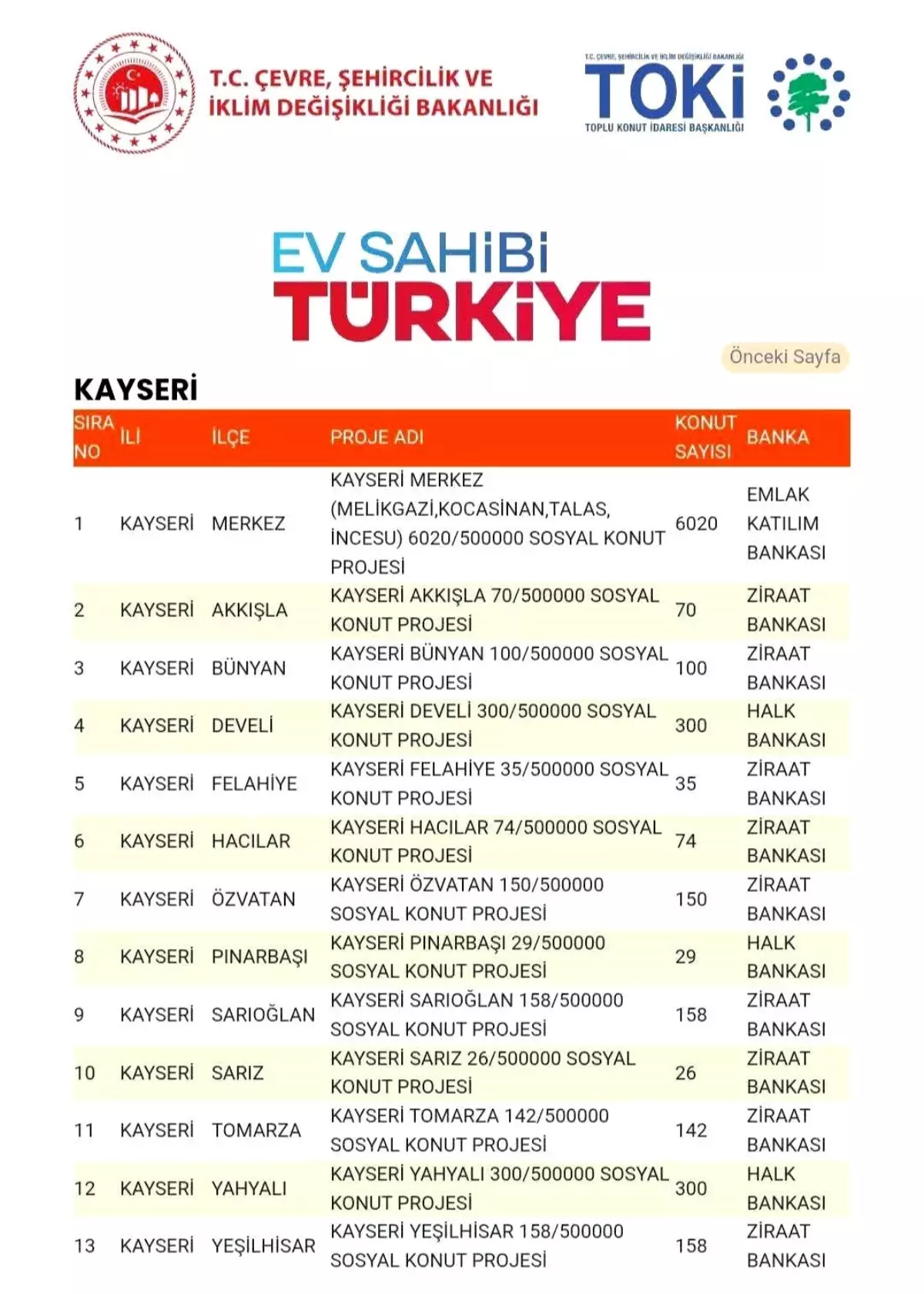Kayseri\'ye 7 bin 562 Sosyal Konut: Kontenjanlar Açıklandı