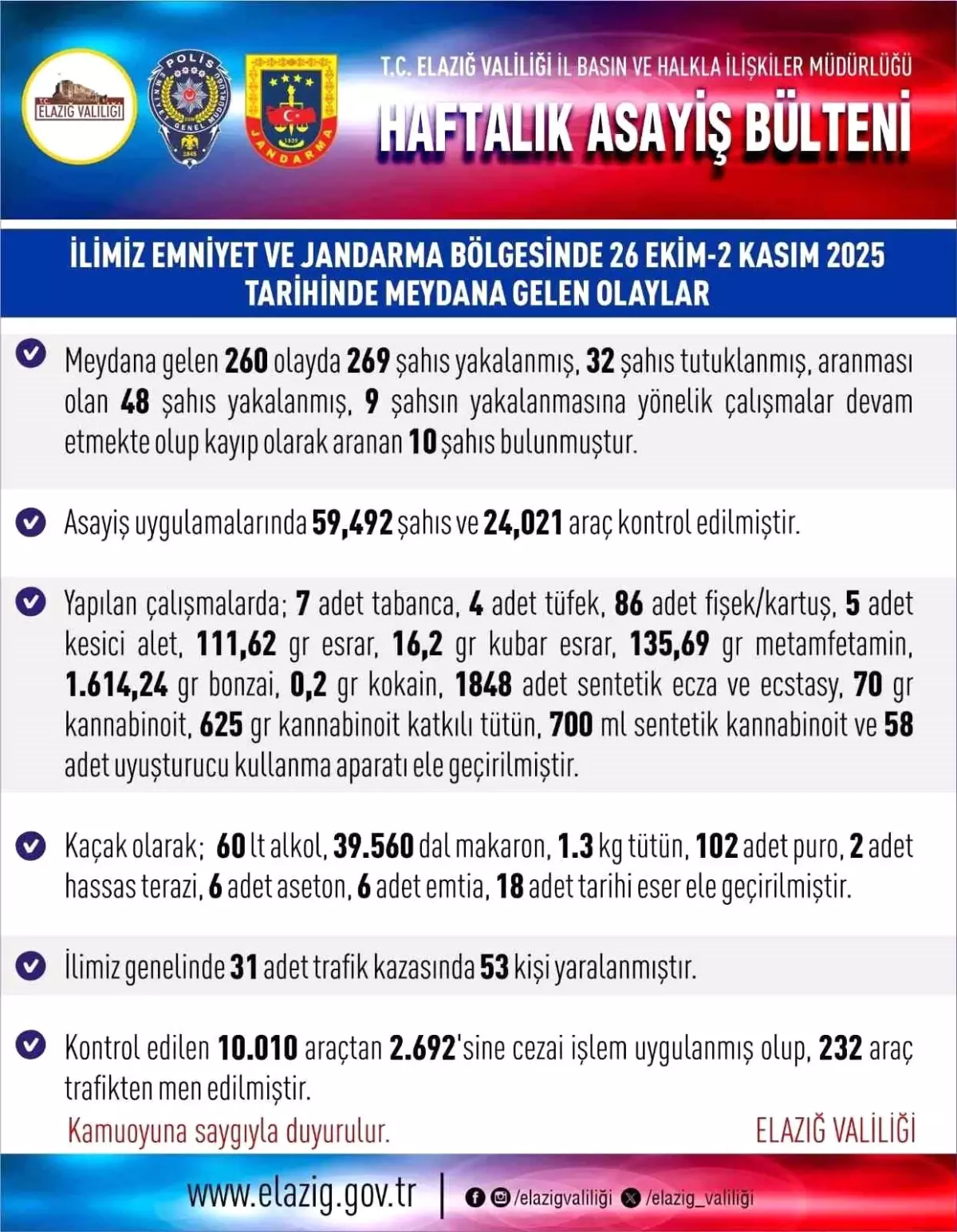 Elazığ\'da Asayiş Olayları: 260 Olay, 32 Tutuklama