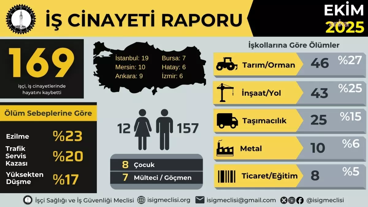 Ekimde 169 İşçi Hayatını Kaybetti
