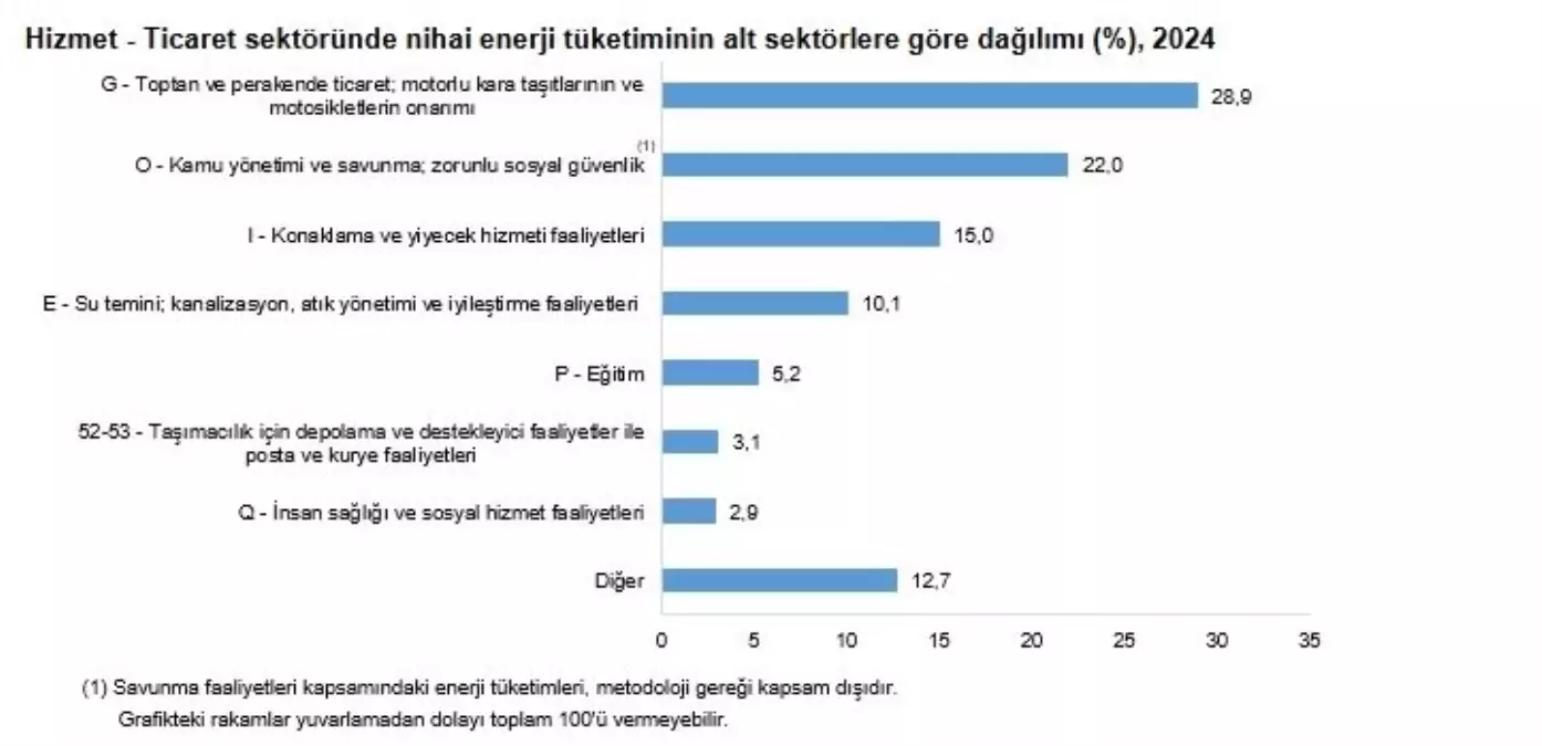 2024\'te Hizmet-Ticaret Sektöründe Enerji Tüketimi