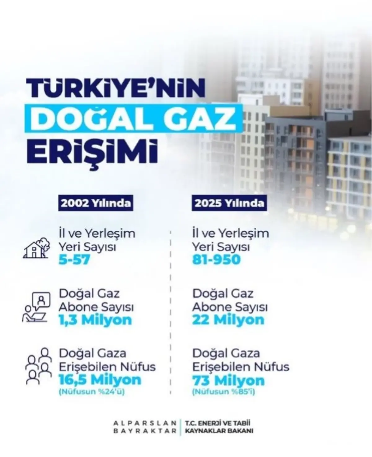 Bakan Bayraktar: Doğal gaz abone sayısı 22 milyona yükseldi