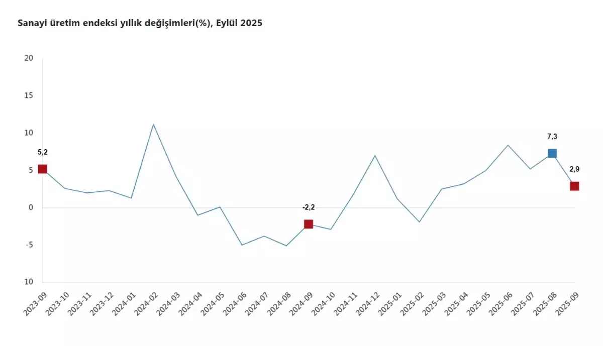 TÜİK: Eylülde Sanayi Üretimi Yıllık %2,9 Arttı