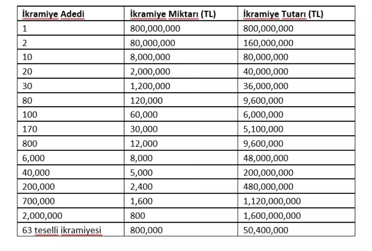 Yılbaşı özel çekilişinde büyük ikramiye belli oldu! İşte bilet fiyatları