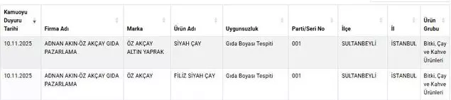 Bakanlık o markayı ifşa etti! Çayda gıda boyası tespit edildi Bakanlık o markayı ifşa etti! Çayda gıda boyası tespit edildi