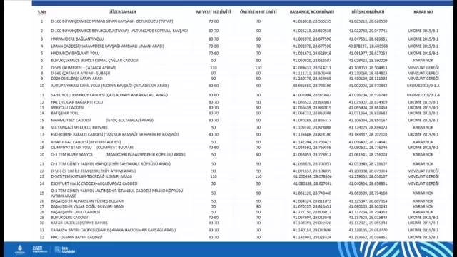 İstanbul'da hız limitleri değişti! İşte cadde cadde yeni hız sınırları