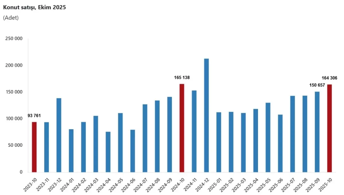 Konut satışları yılın zirvesinde! Listenin başını Ruslar çekti