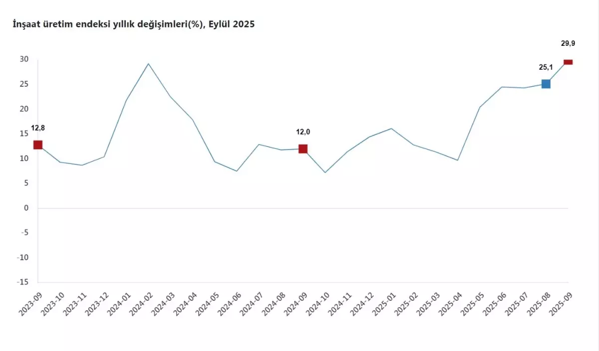 Eylül\'de İnşaat Üretimi Yüzde 29,9 Arttı