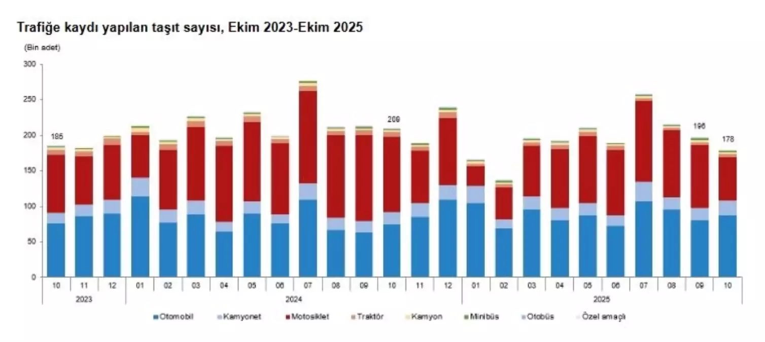 Ekim\'de Taşıt Kaydı Yüzde 9,1 Düştü