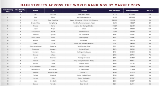Dünyanın en pahalı caddeleri belli oldu! Listede İstanbul da var