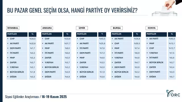 5 büyükşehirde son seçim anketi: İçlerinden biri el değiştiriyor