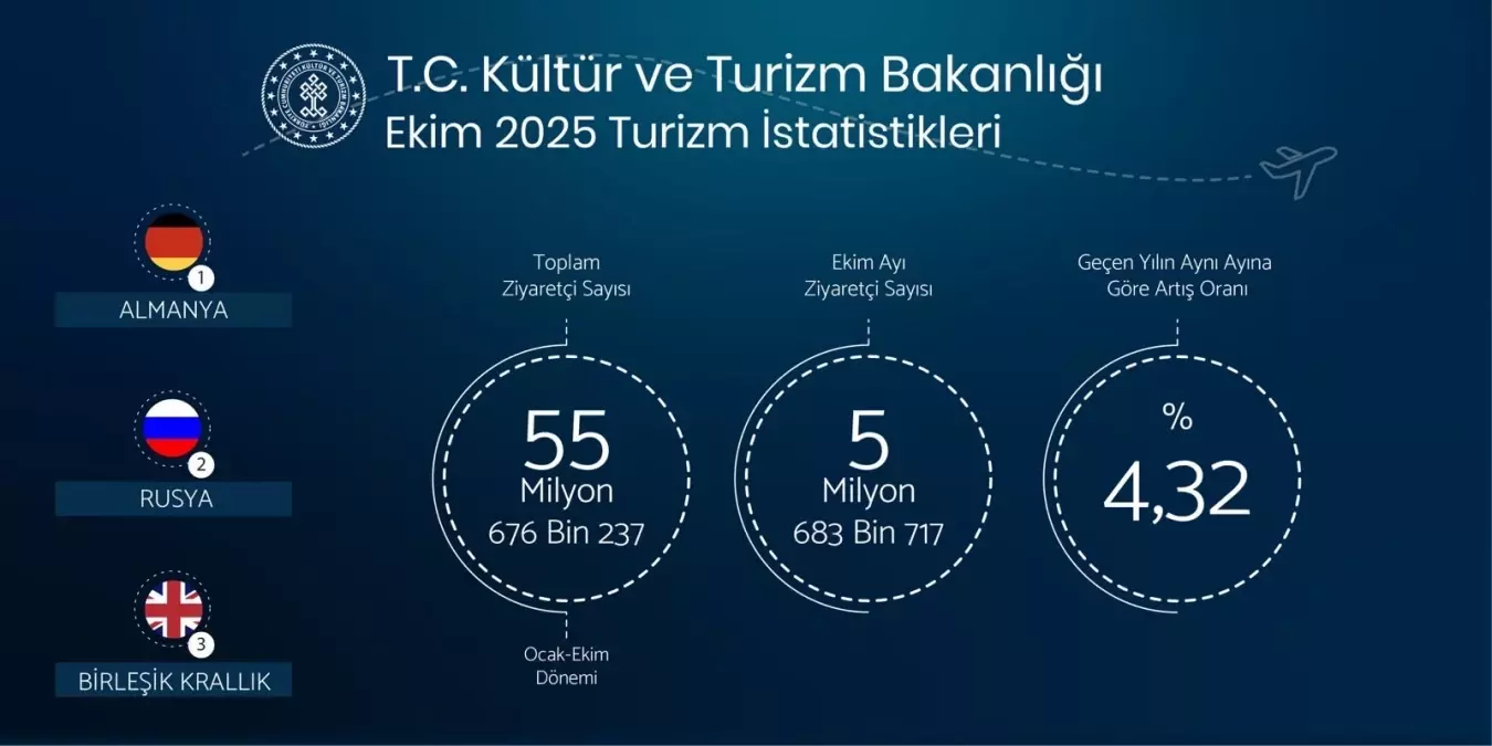 Türkiye Yabancı Ziyaretçi Rekoru Kırdı