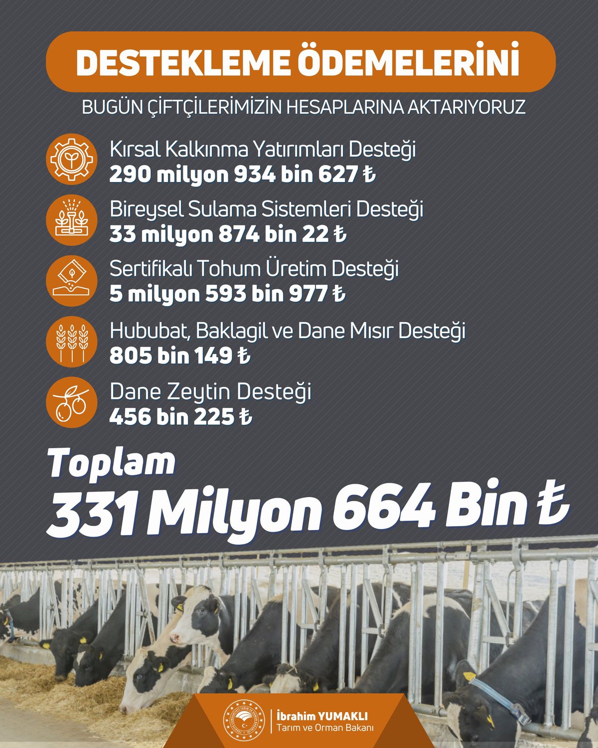 Çiftçilere 331 Milyon TL Destek