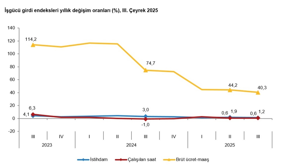İstihdam ve Ücretlerde Artış