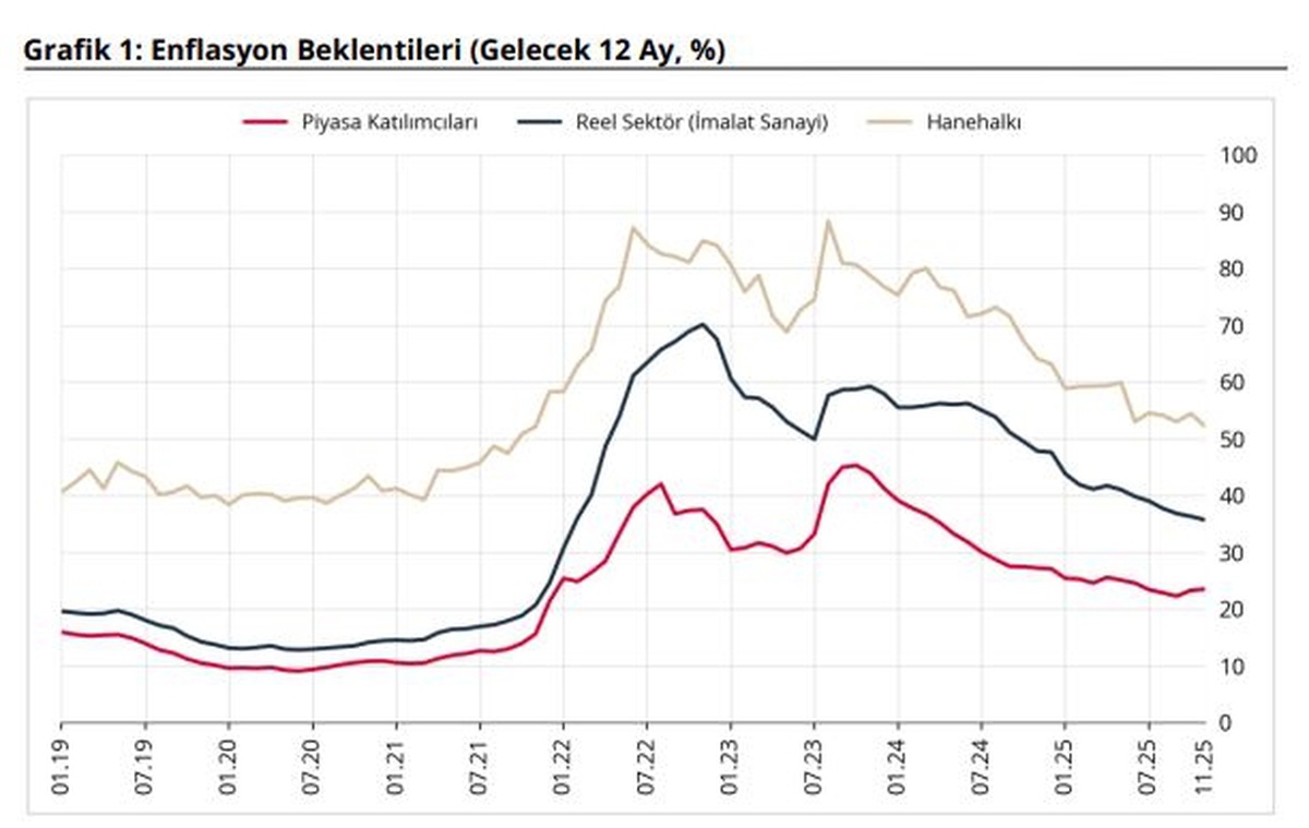 Enflasyon Beklentileri Açıklandı