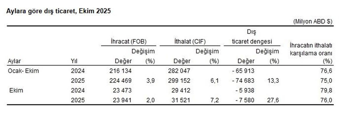 Ekim Dış Ticaret Verileri Açıklandı
