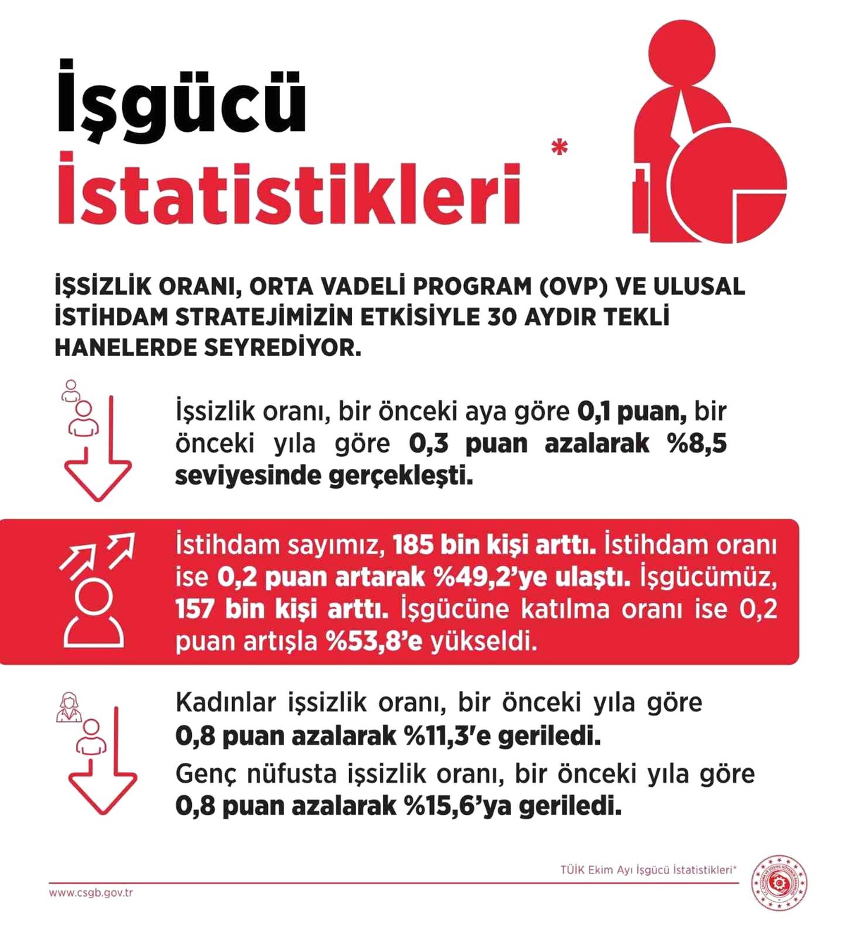 İşsizlik Ekim\'de Düştü
