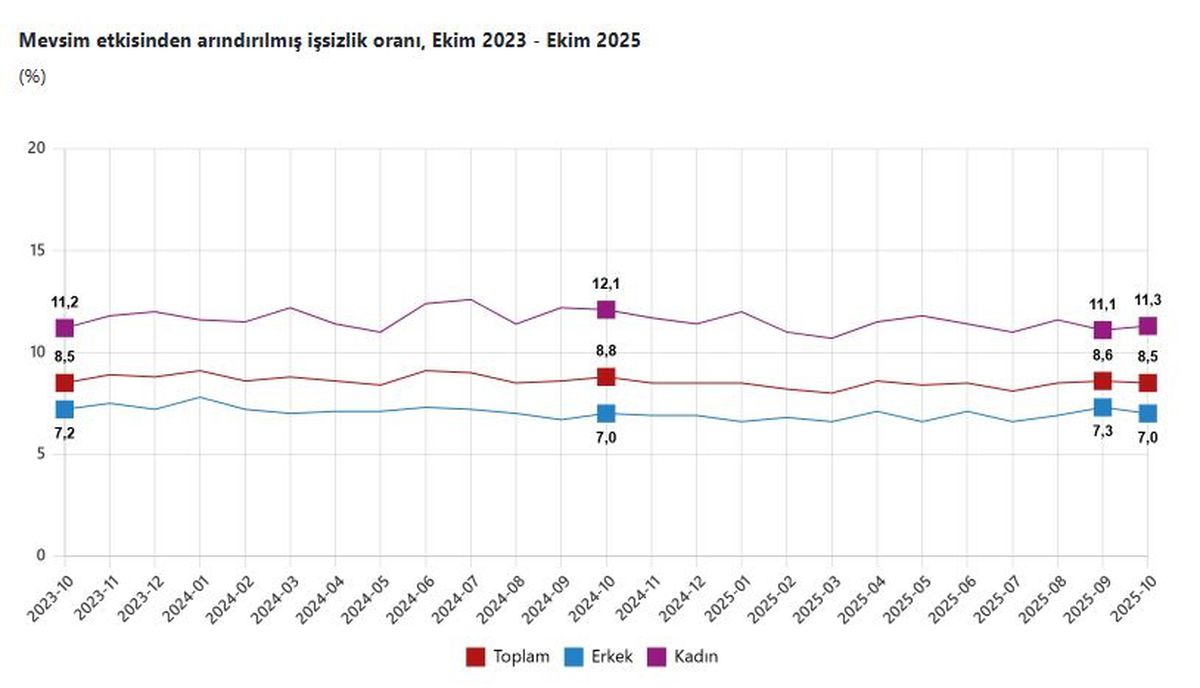 Ekim 2025 İşsizlik Oranı Yüzde 8,5