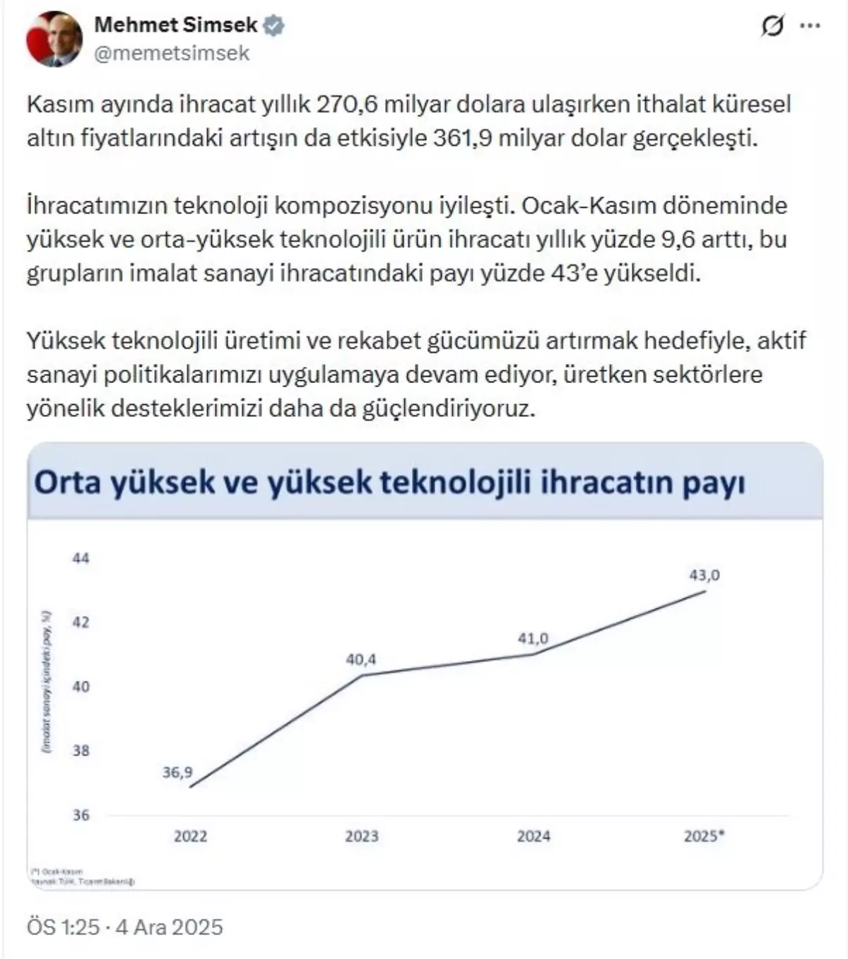 İhracatta Teknoloji Payı Artıyor
