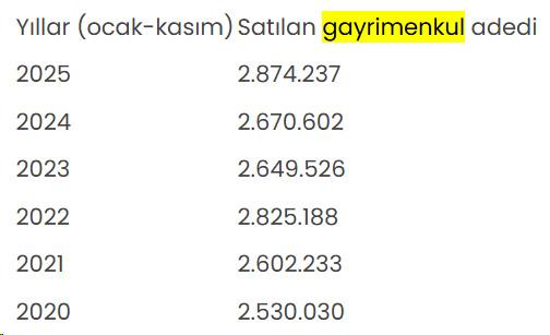 Gayrimenkul satışında tüm zamanların rekoru! 3 milyona dayandı