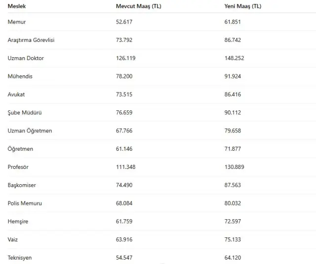 Memur ve emeklinin zam tablosu şekillendi: İşte yeni maaşlar