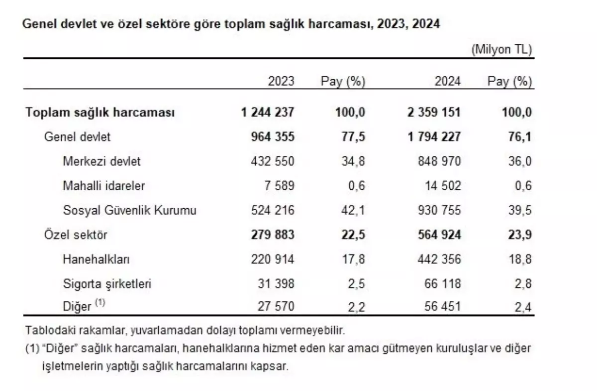 2024 Sağlık Harcamaları: Yüzde 89,6 Artış