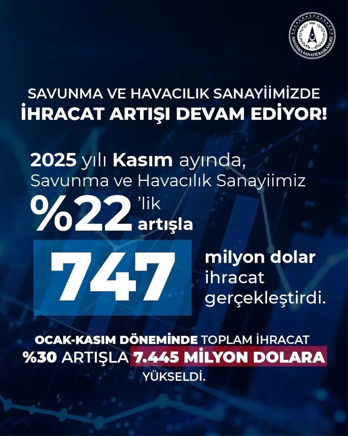 Savunma İhracatı Rekora Koşuyor