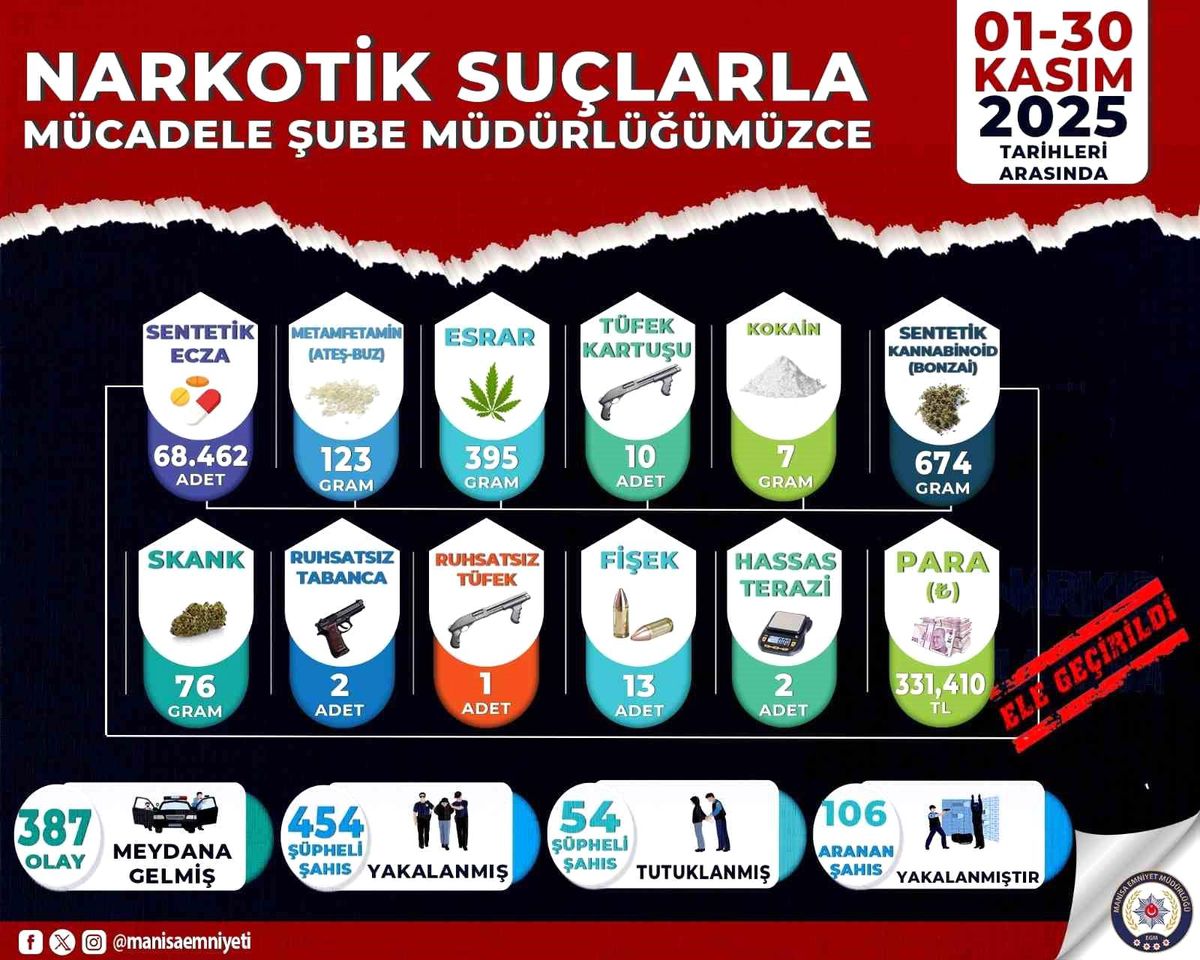 Manisa\'da Uyuşturucu Operasyonları: 454 Gözaltı, 54 Tutuklama