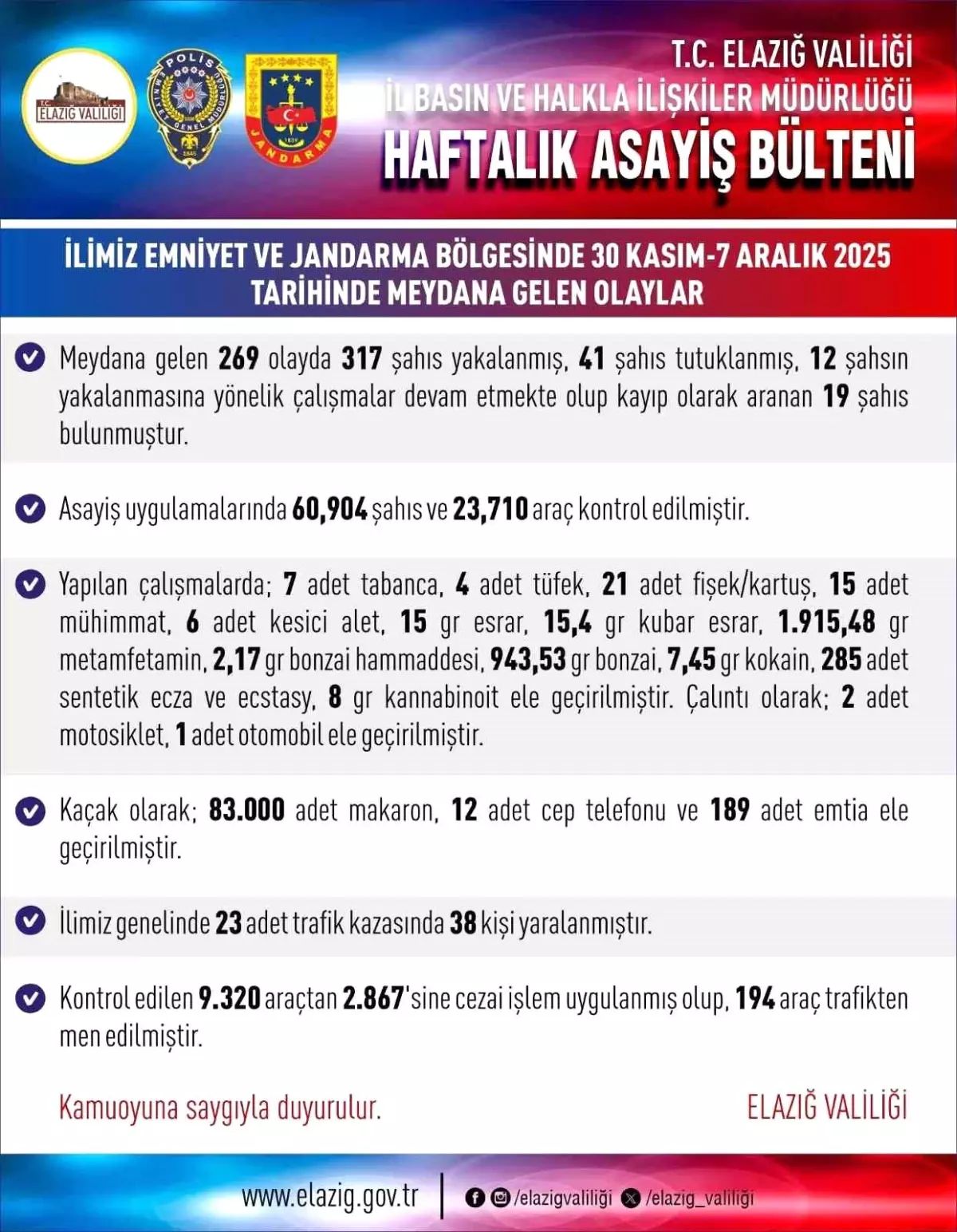 Elazığ\'da 269 Asayiş Olayı: 41 Tutuklama