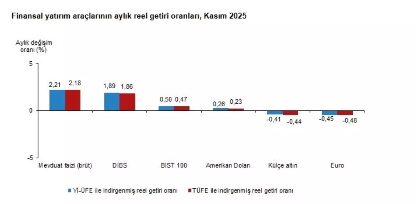 Kasım Ayında En Yüksek Reel Getiri Mevduat Faizinde