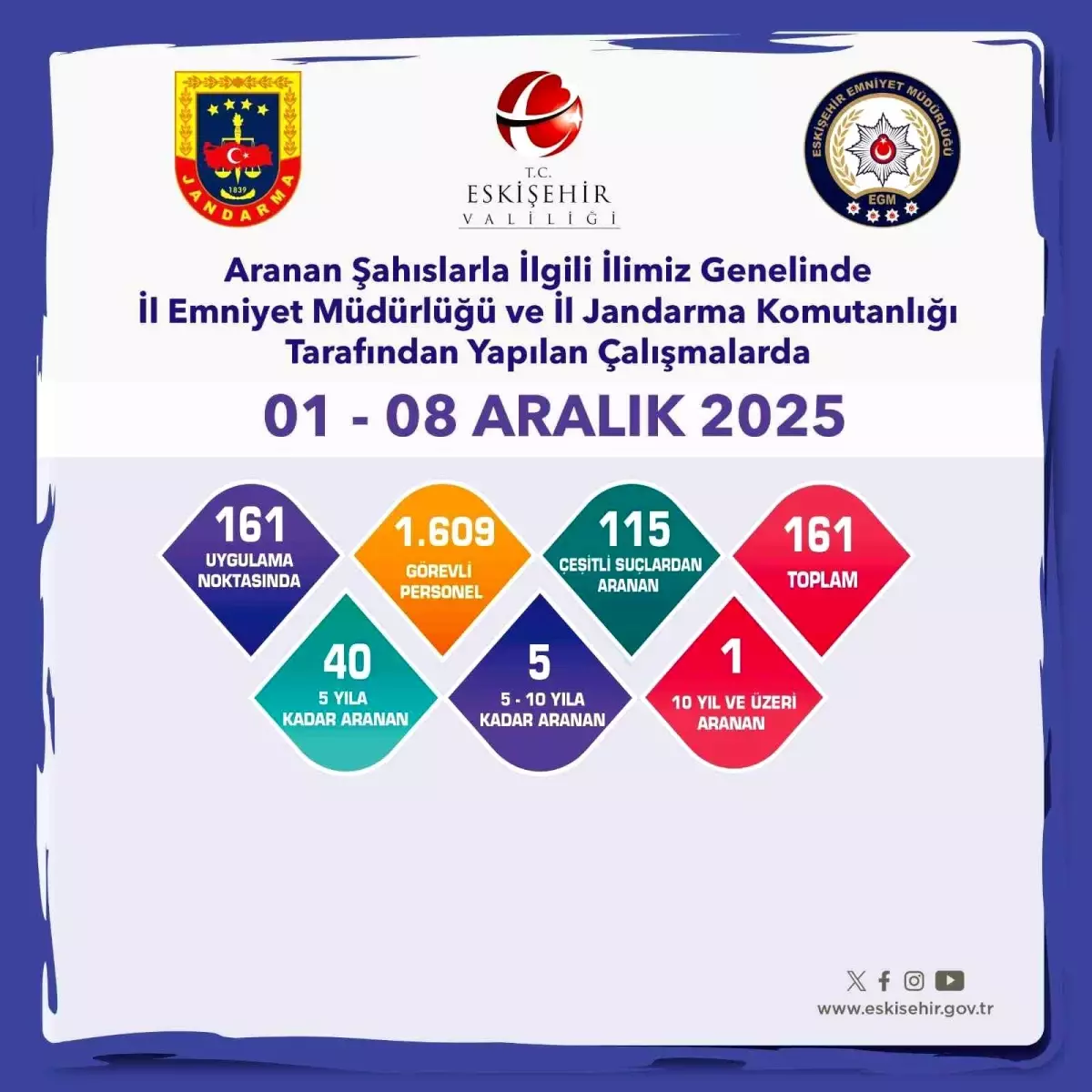 Eskişehir\'de 161 Aranan Şahıs Yakalandı