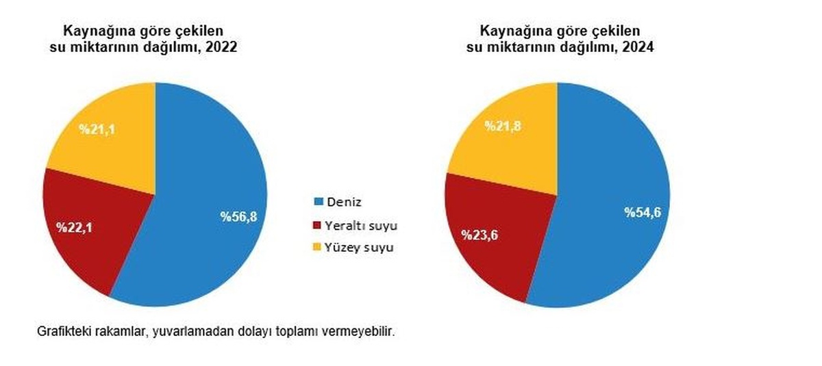 2024 Su Kullanımı ve Atık Su İstatistikleri Açıklandı