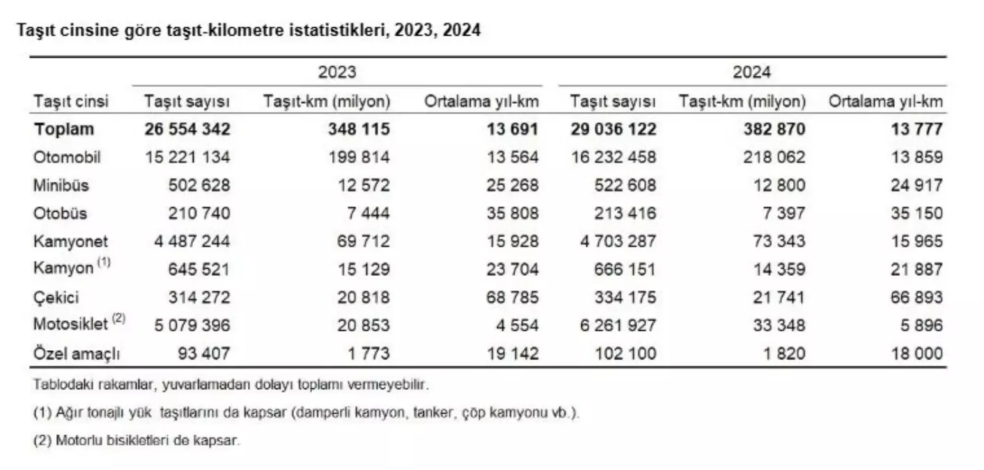 2024\'te Türkiye\'de 382 Milyar Km Yol Alındı