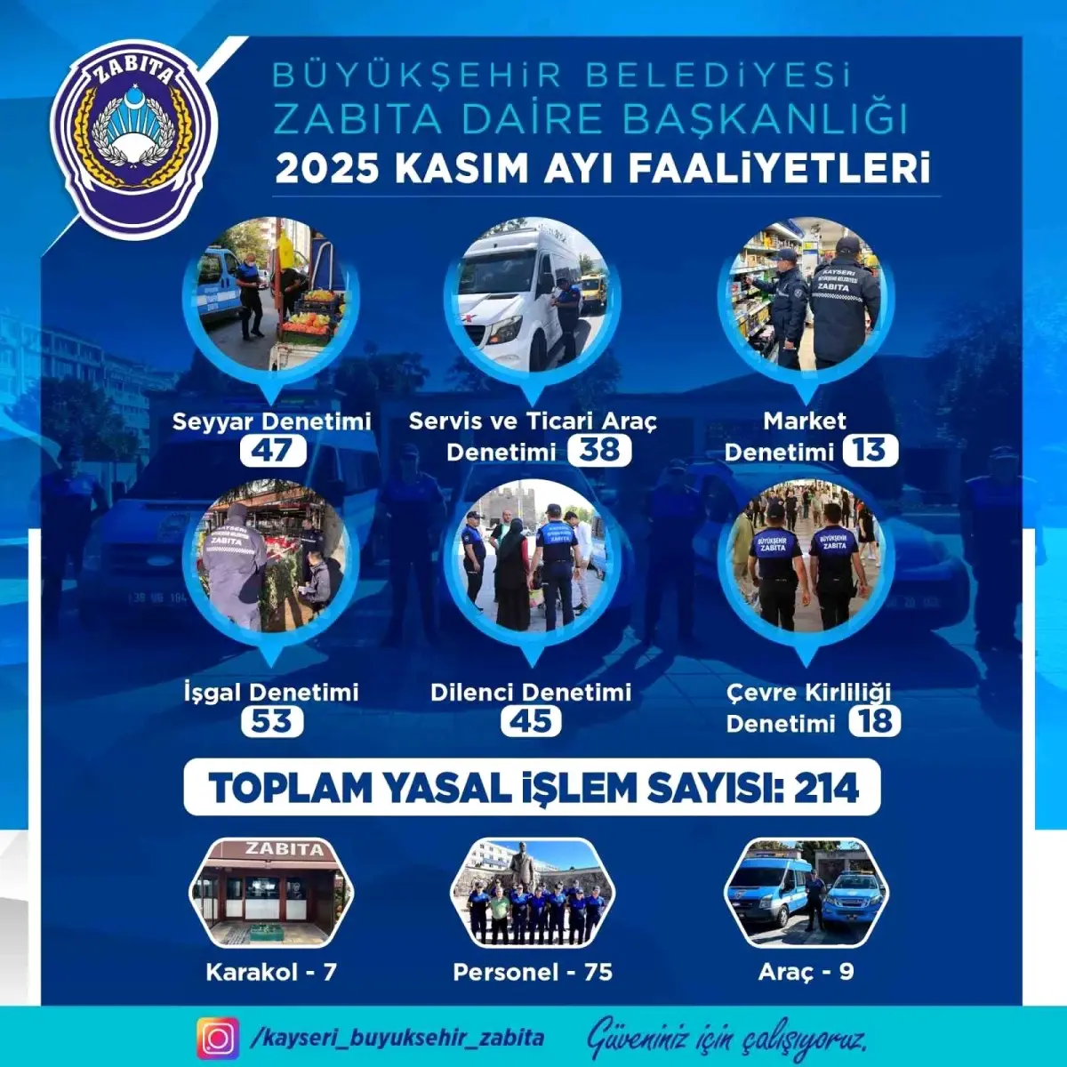 Büyükşehir Zabıta Teşkilatı kasım ayı denetimlerinde 214 yasal işlem uyguladı