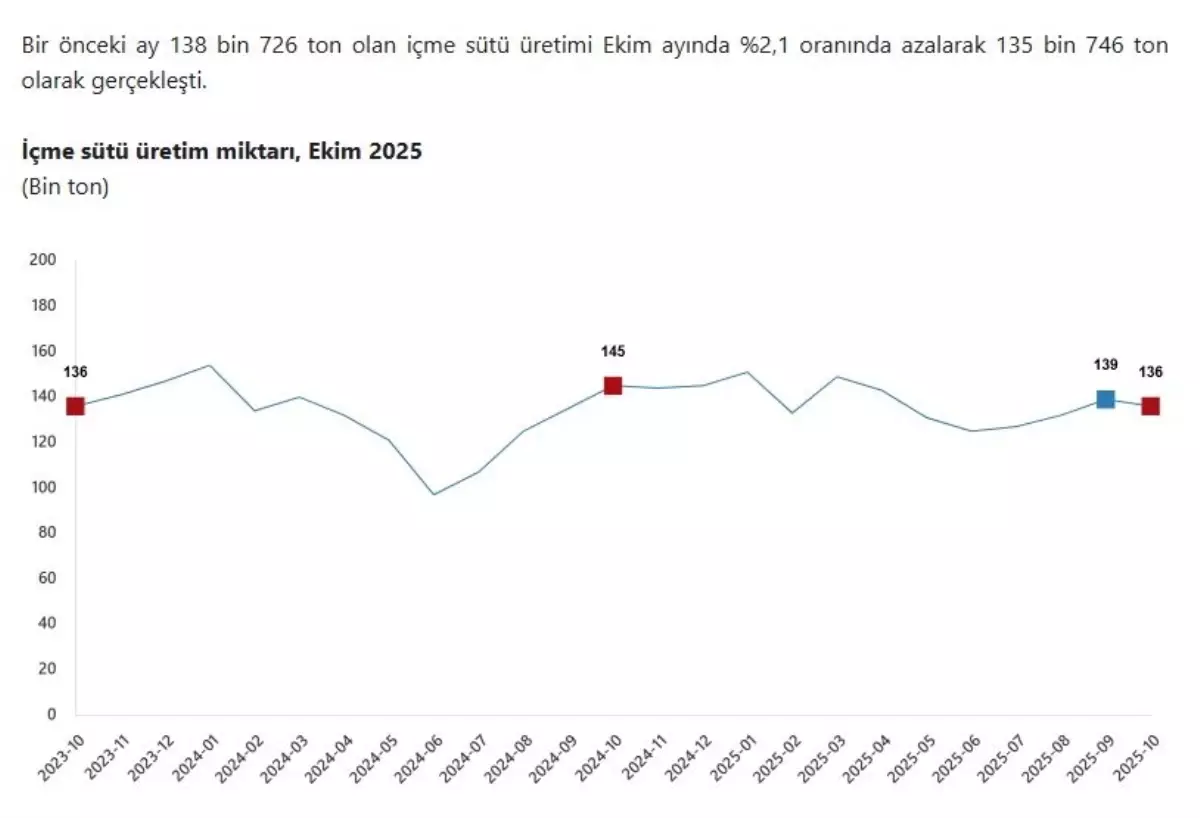 Ekim\'de Tavuk Eti Arttı, İçme Sütü Azaldı