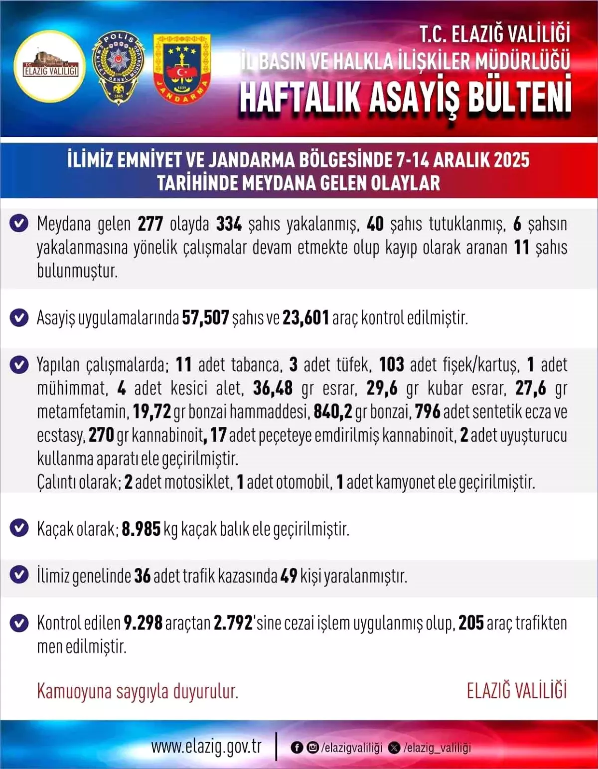 Elazığ\'da 277 Asayiş Olayı: 40 Tutuklama
