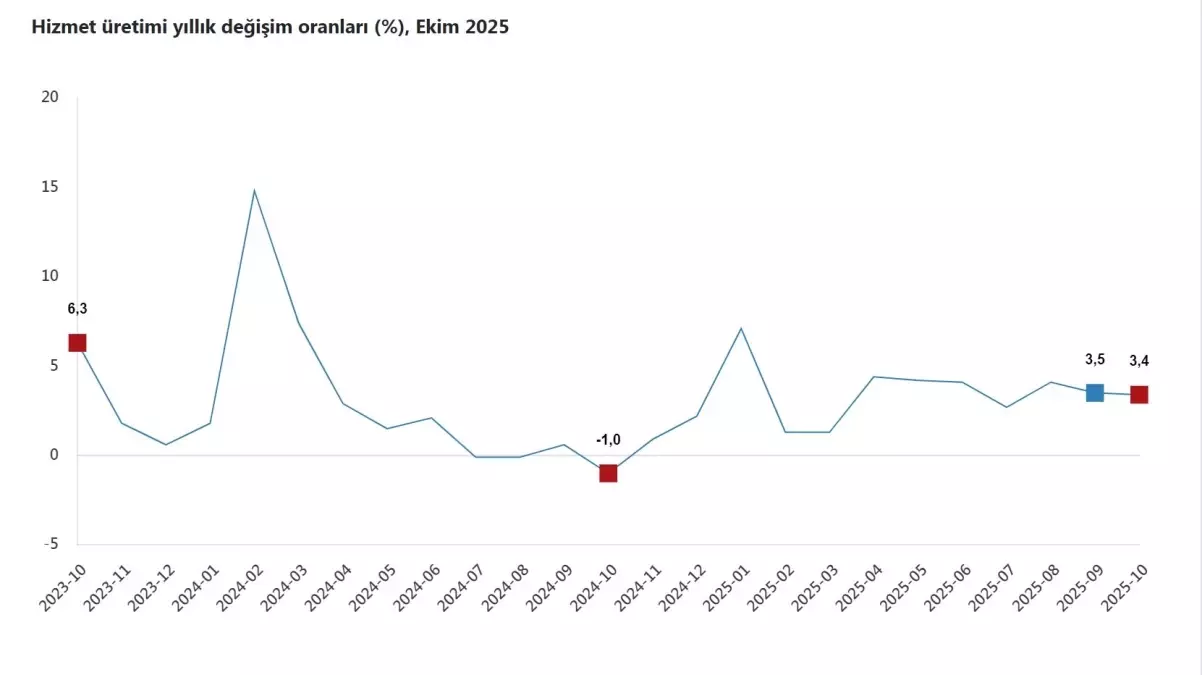 TÜİK: Ekim’de Hizmet Üretimi Yıllık %3,4 Arttı