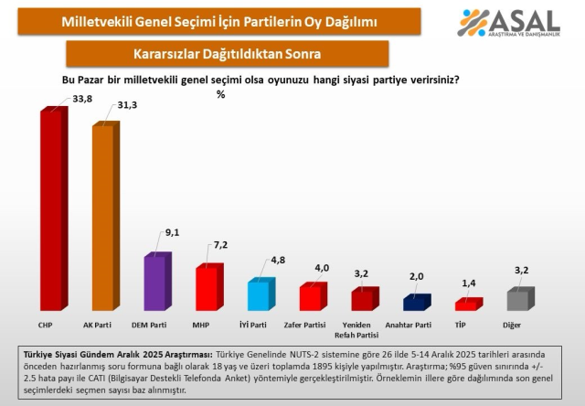 Yılın son seçim anketinde sürpriz sonuç! Birinci ne CHP ne de AK Parti oldu Yılın son seçim anketinde sürpriz sonuç! Birinci ne CHP ne de AK Parti oldu