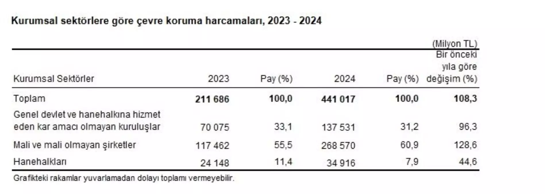 2024\'te Çevre Harcamaları %108,3 Arttı