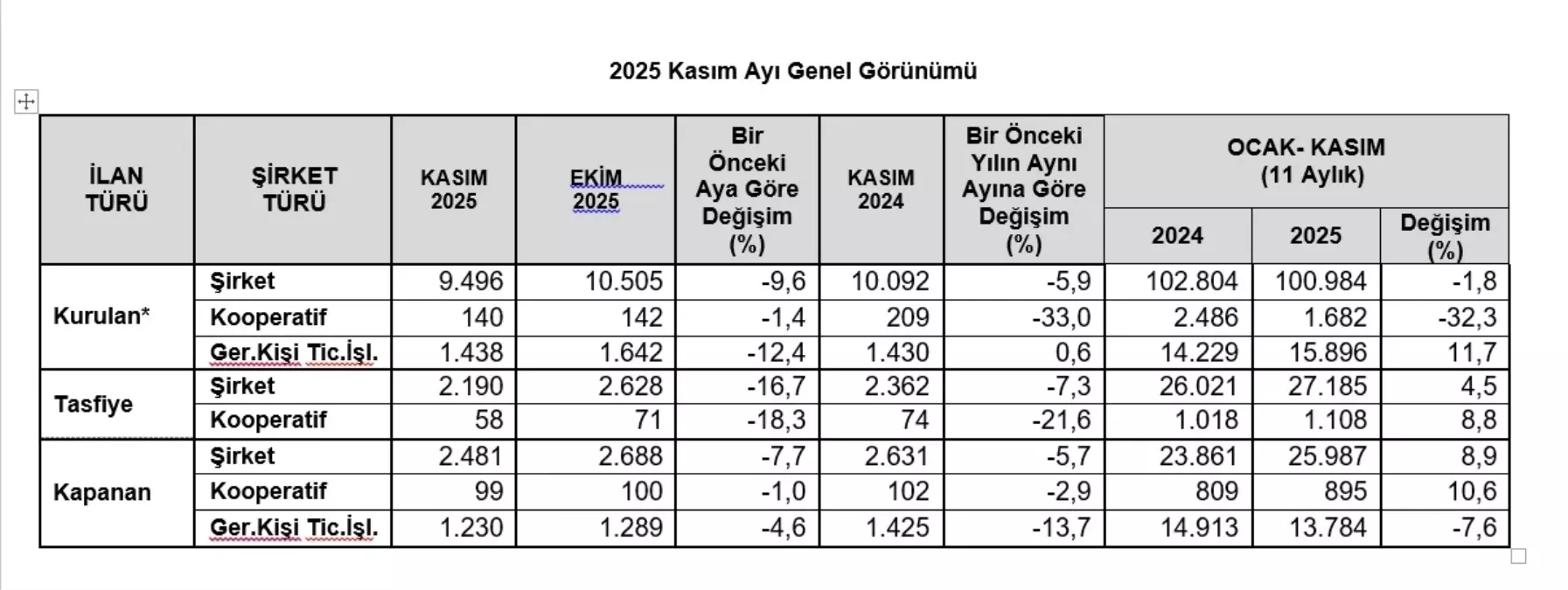 Kasım 2025\'te Şirket Kuruluşları Düştü